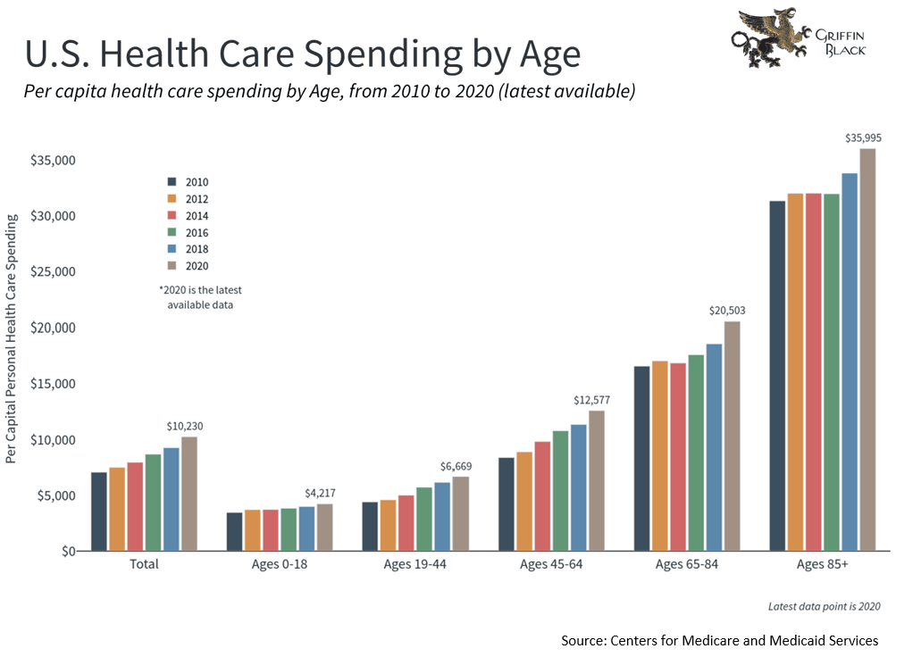 Bar chart displaying per capita U.S. health care spending by age group from 2010 to 2020; spending increases with age, highest for ages 85+ in 2020 at $35,995.