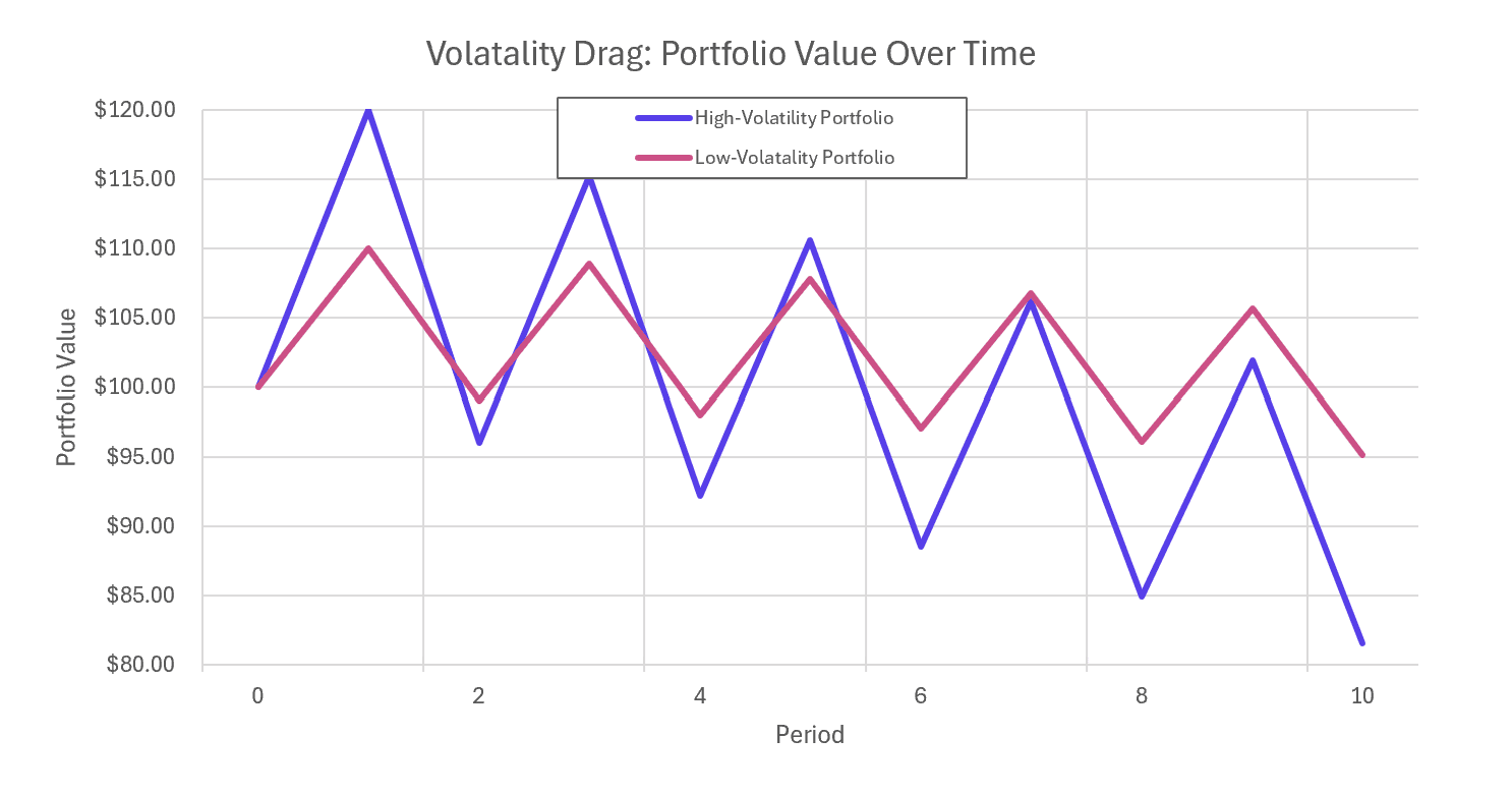 Line graph showing portfolio values over 10 periods; the high-volatility portfolio fluctuates more and ends lower than the low-volatility portfolio.