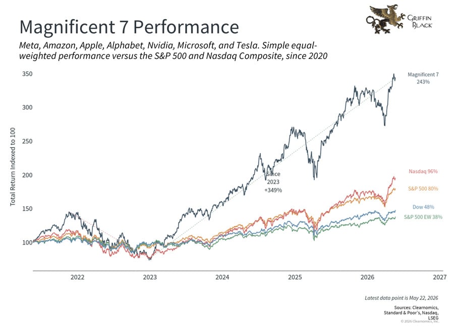 Line chart comparing total returns of the Magnificent 7 stocks, Nasdaq 100, S&P 500, S&P 500 EW, and S&P 500 EW 38% from 2020 to 2026, with the Magnificent 7 outperforming.