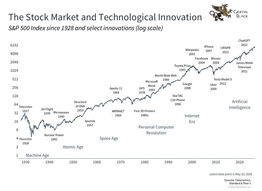 S&P 500 index chart from 1928 to 2023, annotated with major technological innovations like the Moon landing, Internet, smartphones, AI, and key historical events.