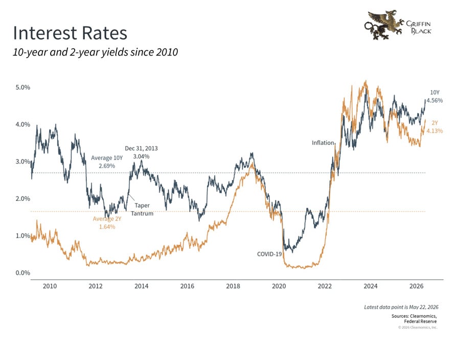 Line graph showing 10-year and 2-year U.S. Treasury yields from 2010 to 2026, highlighting key events like the 2013 taper tantrum, COVID-19, and recent inflation.