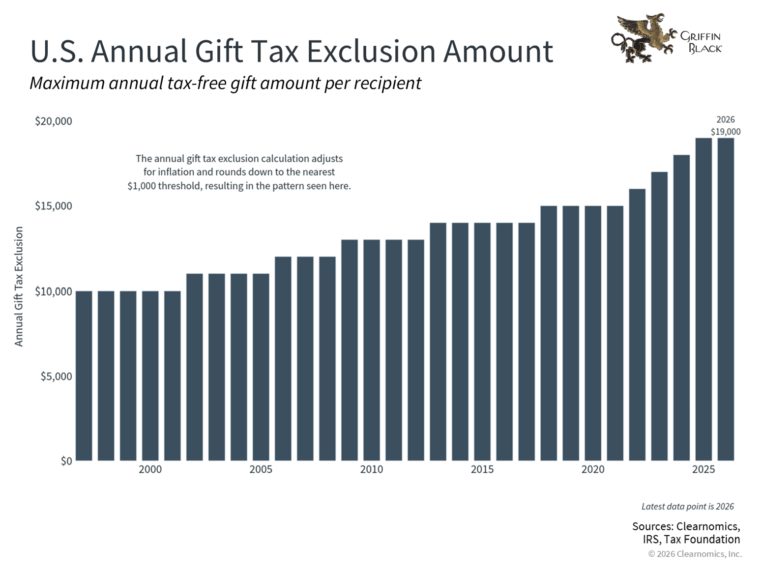 Bar chart showing the U.S. annual gift tax exclusion amount rising from $10,000 in 2000 to a projected $19,000 in 2026, with gradual increases most years.