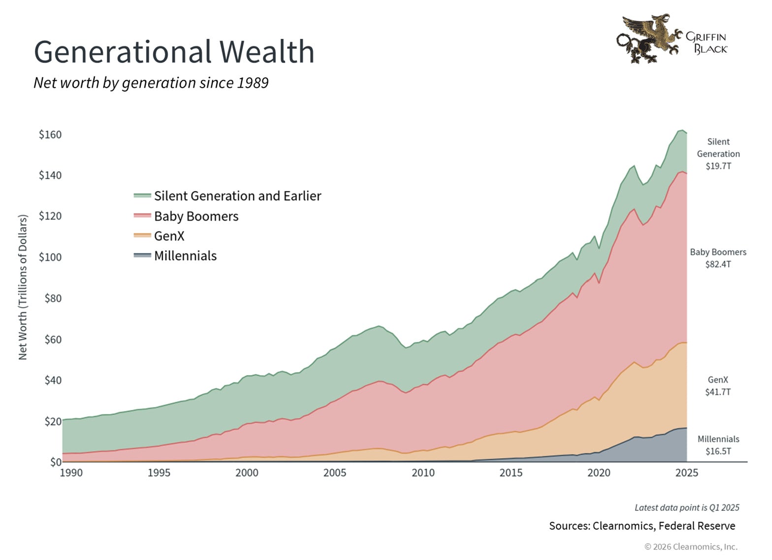 Area chart showing U.S. net worth by generation from 1990 to 2025; Silent Generation, Baby Boomers, GenX, and Millennials, with total net worth rising over time.