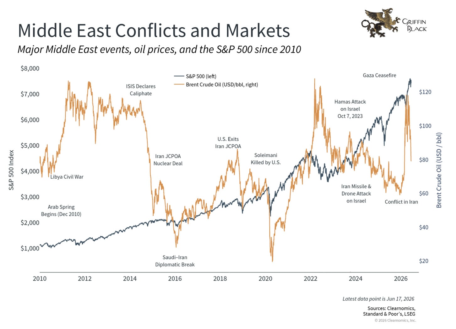 Line graph showing S&P 500 Index and Brent crude oil prices from 2010 to 2026, marking major Middle East conflicts and significant events.