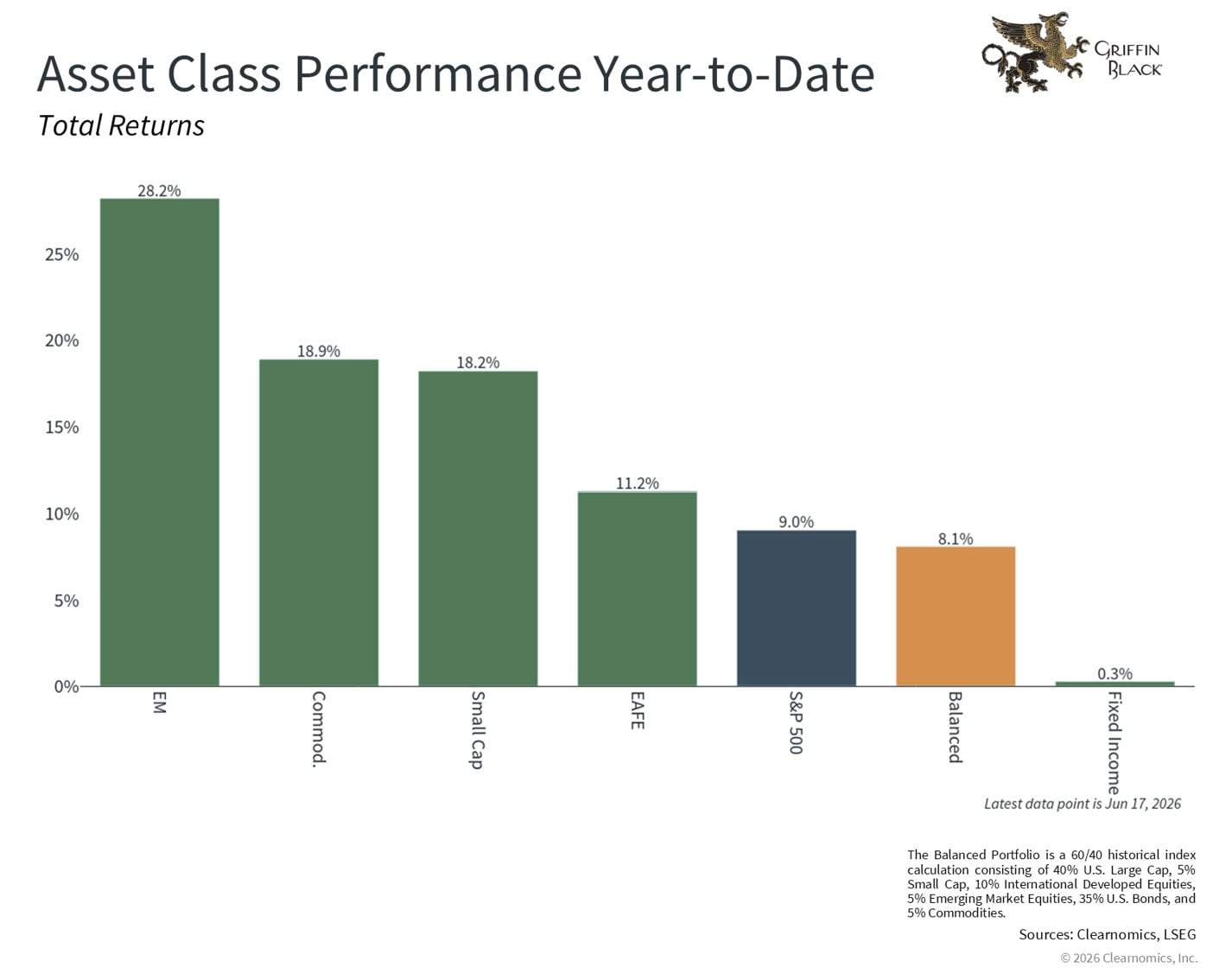 Bar chart showing year-to-date total returns: EM 28.2%, Commodities 18.9%, Small Cap 15.2%, EAFE 11.2%, S&P 500 9.0%, Balanced 8.1%, Fixed Income 0.8%.
