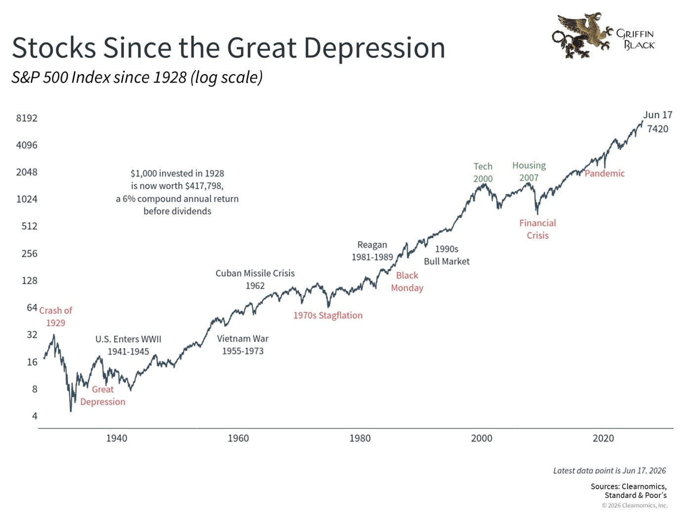 Line graph showing the S&P 500 Index from 1928 to 2020, highlighting major historical events and market milestones, with the highest point in June 2020 at 7420.