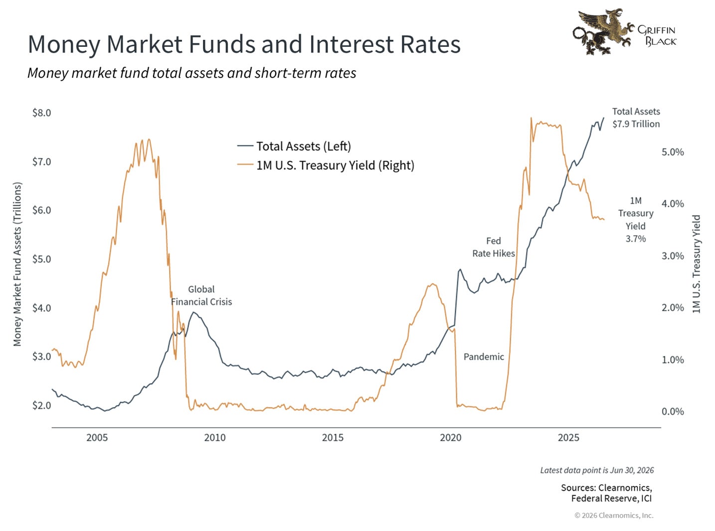 Line graph showing US money market fund assets and 1M Treasury yield from 2000 to 2023, with notable spikes during financial crises and the pandemic; assets reach $7.1T in 2023.
