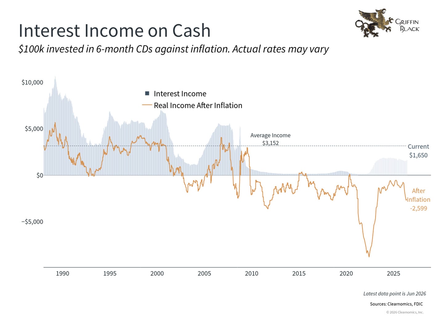Line chart showing interest income and real income after inflation from $100k in 6-month CDs from 1985 to 2025, with real income dipping below zero post-2008 and after 2020.