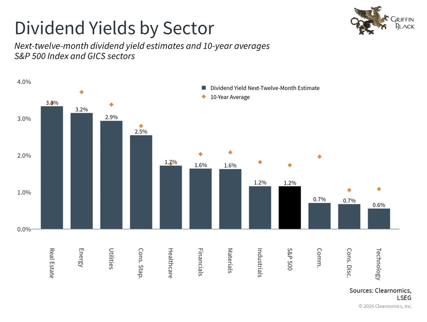 Bar chart comparing next-twelve-month dividend yield estimates and 10-year averages by sector, showing Real Estate with the highest yields and Technology the lowest.