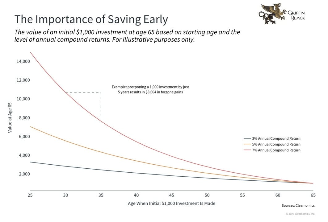 Line graph showing how the value of $1,000 at age 65 declines as starting age increases; compares 3%, 5%, and 7% annual compound returns; earlier saving yields higher returns.
