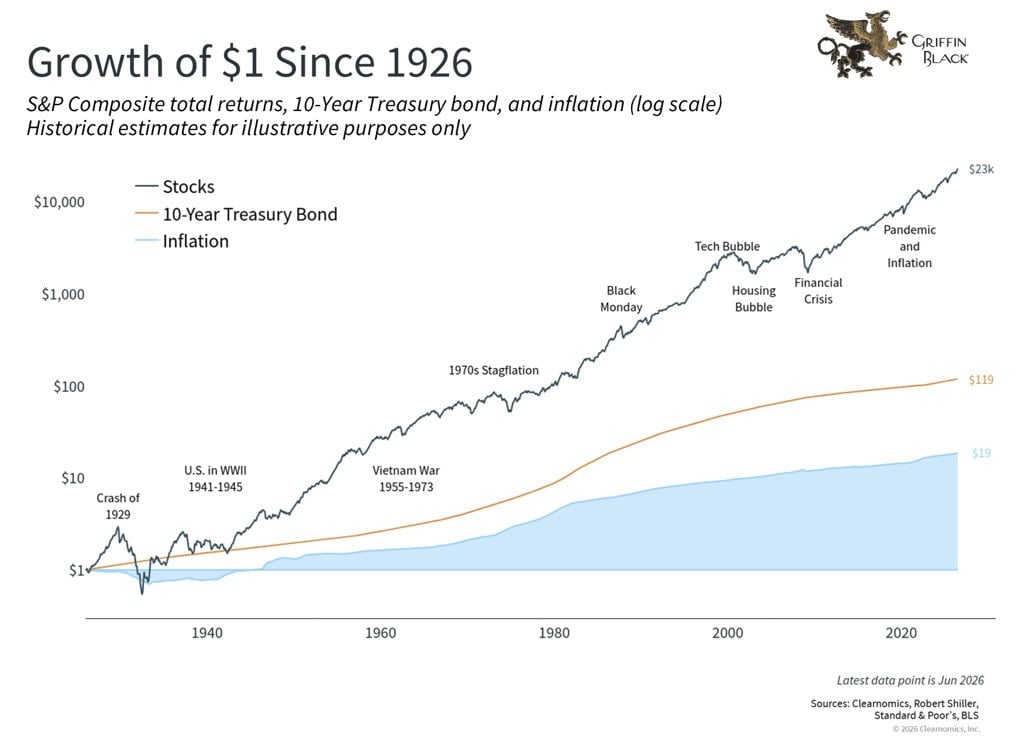 Line graph showing growth of $1 in stocks, 10-year Treasury bonds, and inflation from 1926 to 2023, with notable events labeled and stocks showing the highest growth.