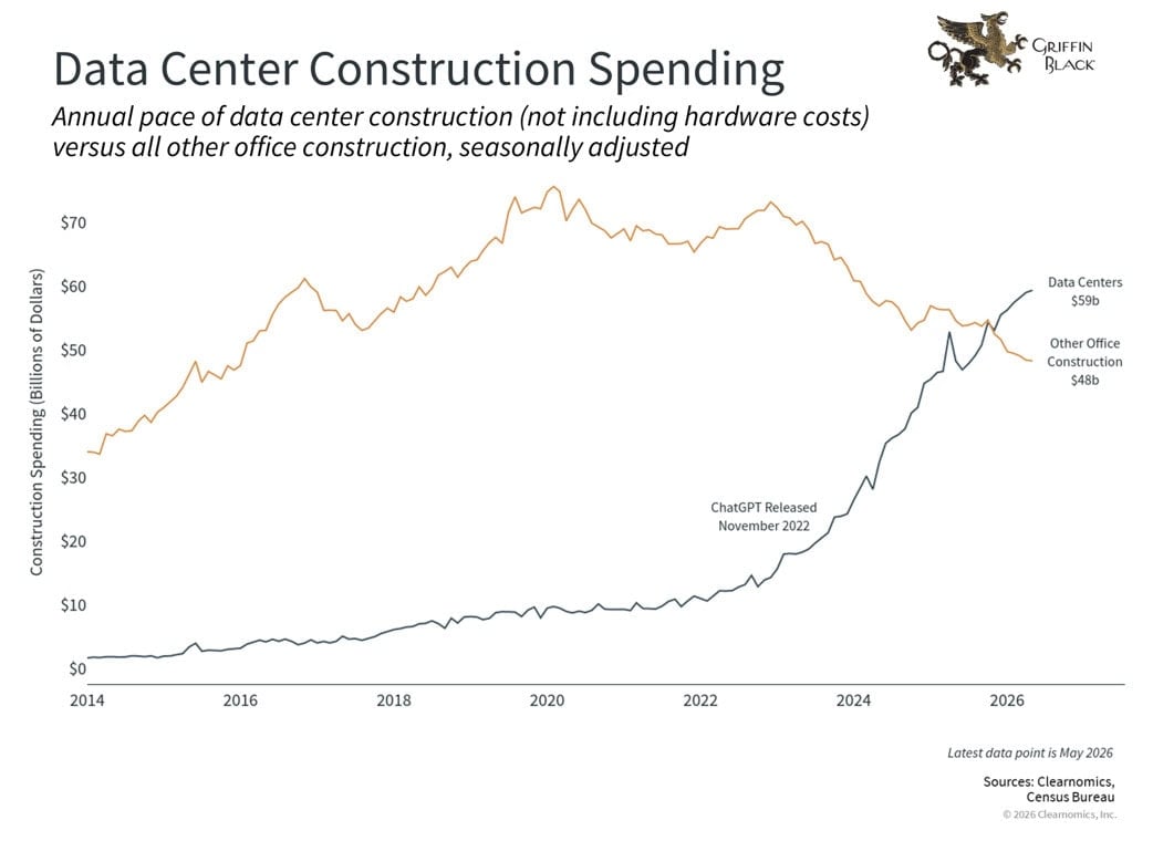 Line graph comparing data center construction spending to other office construction from 2014 to 2026, showing a sharp rise in data centers after November 2022.