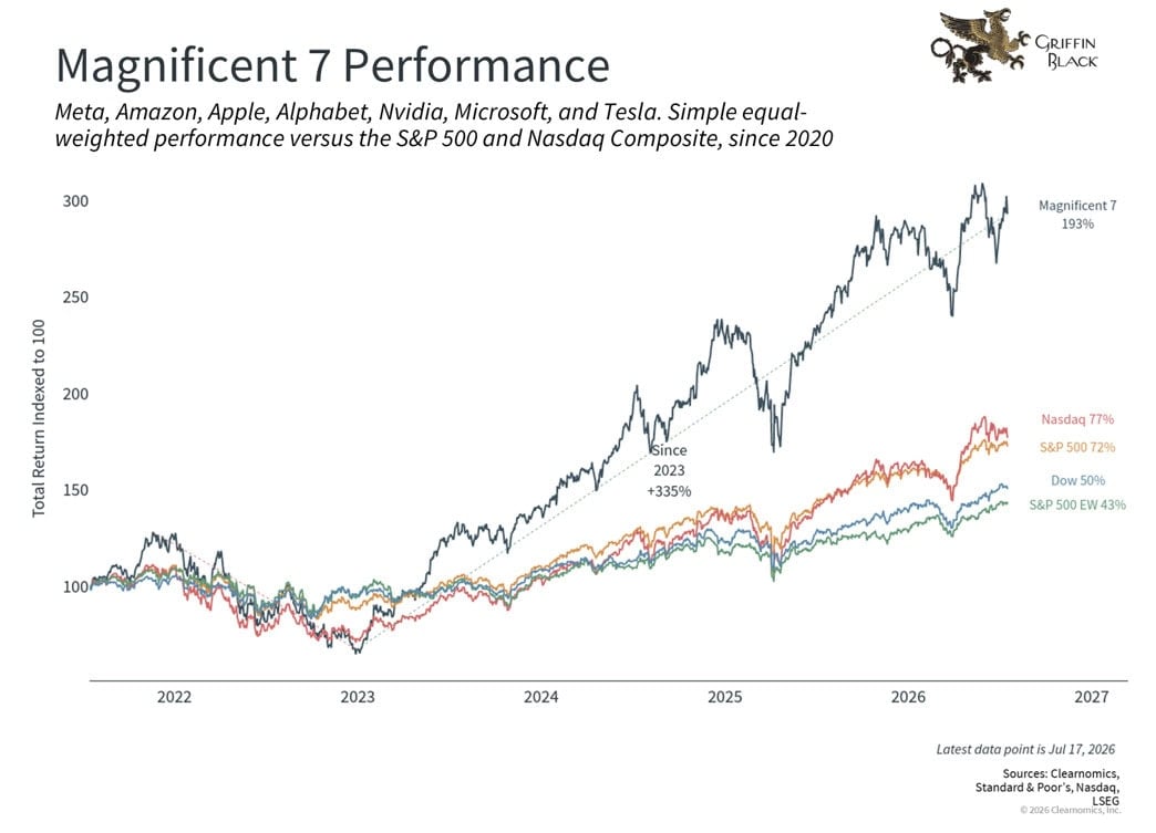 Line graph comparing the performance of the Magnificent 7 stocks to the S&P 500, Nasdaq, and Dow 50 indices from 2020 to 2027, showing significant outperformance by the Magnificent 7.