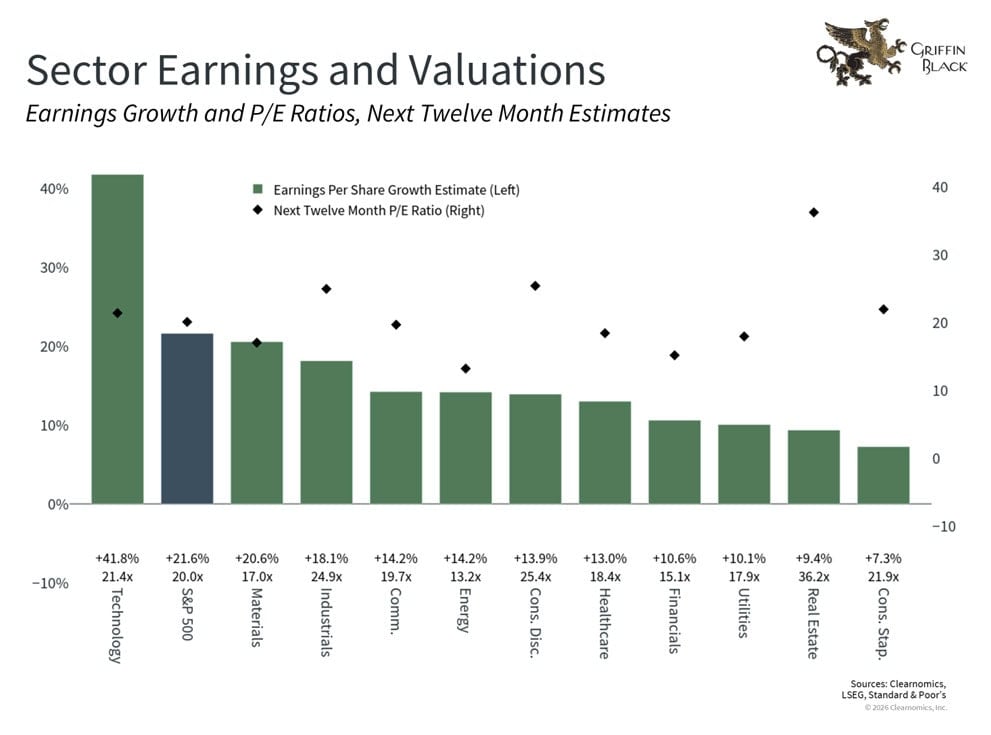 Bar chart showing earnings per share growth and next twelve month P/E ratios for various sectors, with technology leading in both metrics and real estate showing negative earnings growth.