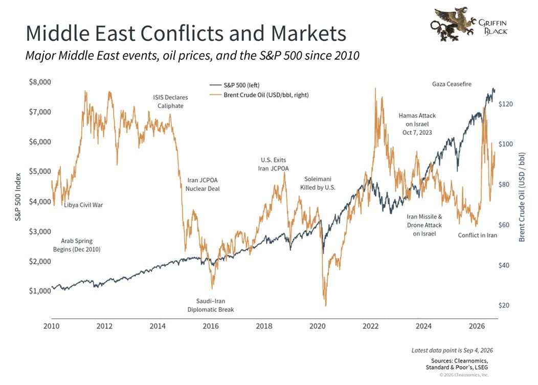 Line chart showing S&P 500 index and Brent crude oil prices from 2010–2024, annotated with major Middle East conflicts and events that affected markets.