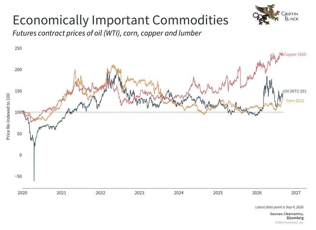 Line graph comparing futures prices of oil (WTI), corn, copper, and lumber from 2020 to 2026, showing copper rising the most, oil and corn fluctuating, and lumber peaking in 2021 then falling.