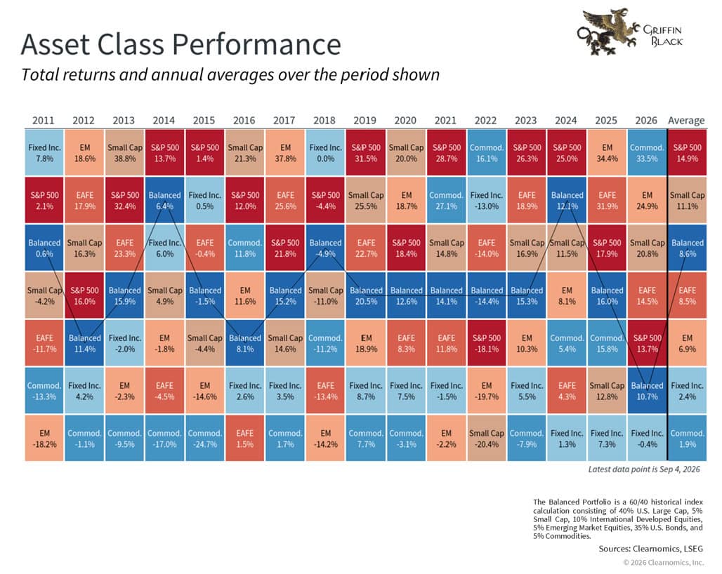 Table showing annual and average returns by asset class from 2011-2026, with each year color-coded for S&P 500, Small Cap, Fixed Inc, EAFE, Balanced, and Commodities.