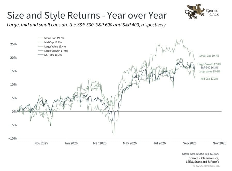 Line chart showing year-over-year returns for small, mid, and large cap stocks, as well as style returns, from November 2025 to September 2026. Small cap shows the highest return.