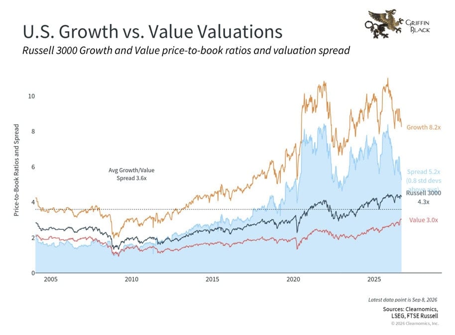 Line chart comparing U.S. Russell 3000 Growth and Value stocks’ price-to-book ratios and their spread from 2005 to 2025, highlighting higher growth valuations over time.