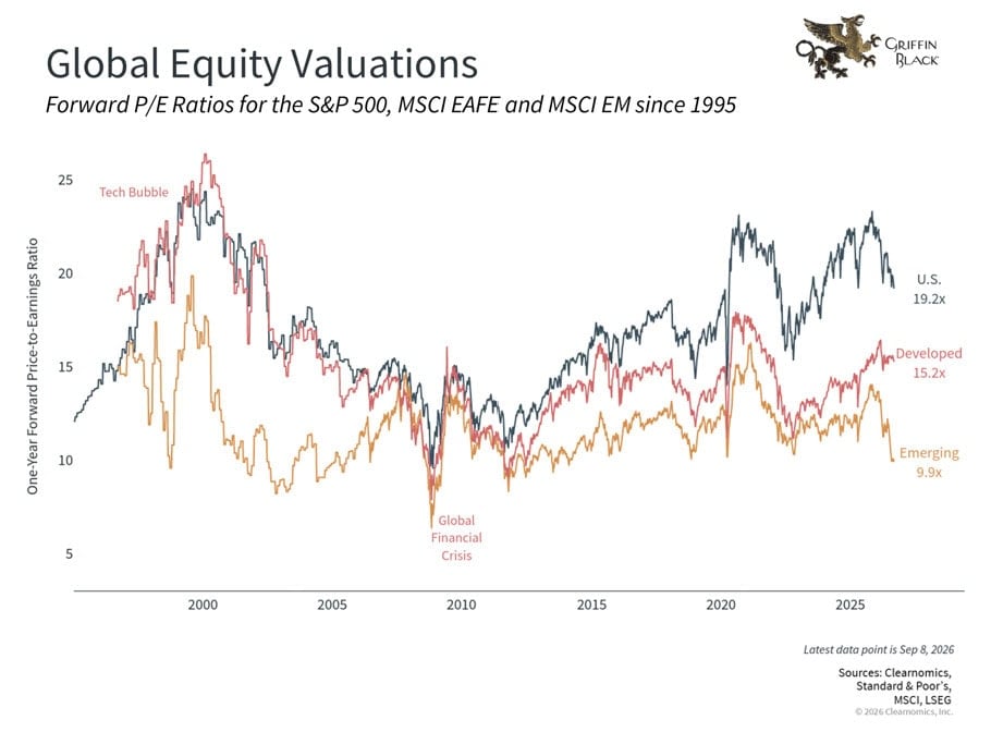 Line graph showing forward P/E ratios for U.S., developed, and emerging markets from 1995 to 2025, highlighting the tech bubble and global financial crisis.