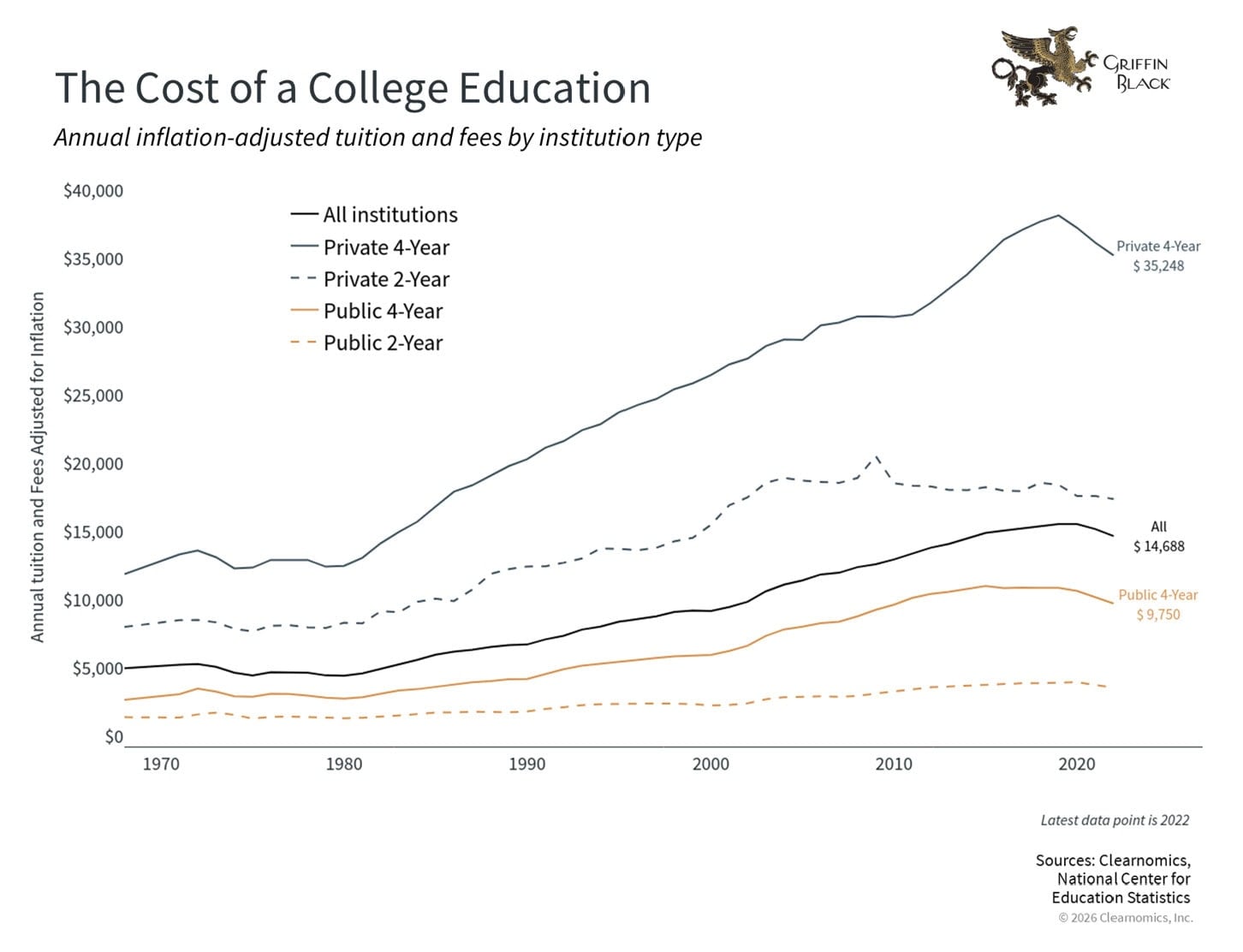 Line graph showing inflation-adjusted college tuition and fees rising from 1970 to 2022 by institution type, with private 4-year colleges costing the most and public 2-year colleges the least.