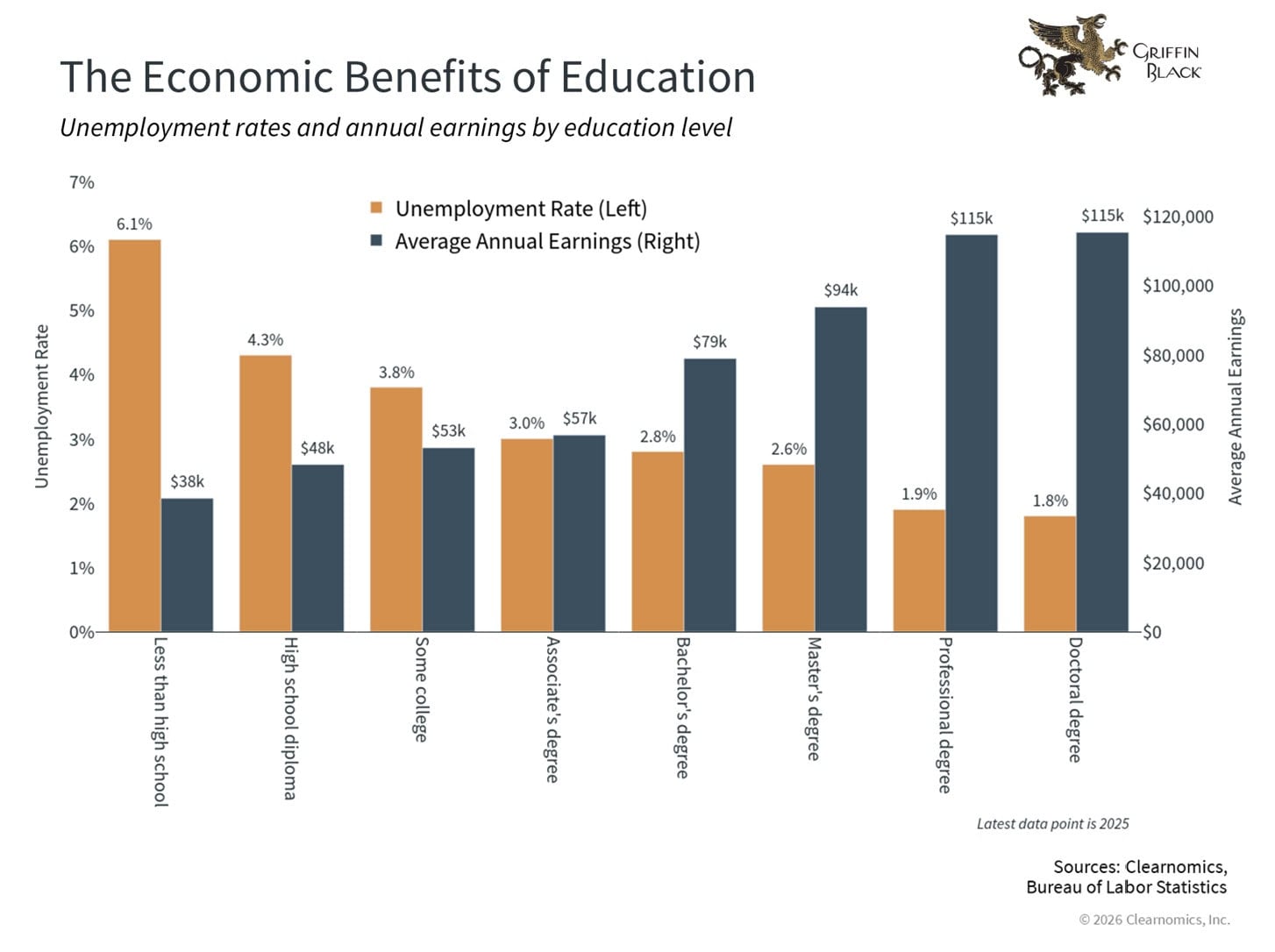 Bar chart showing decreasing unemployment rates and increasing average annual earnings with higher education levels, from less than high school to doctoral degree. Data from Bureau of Labor Statistics.