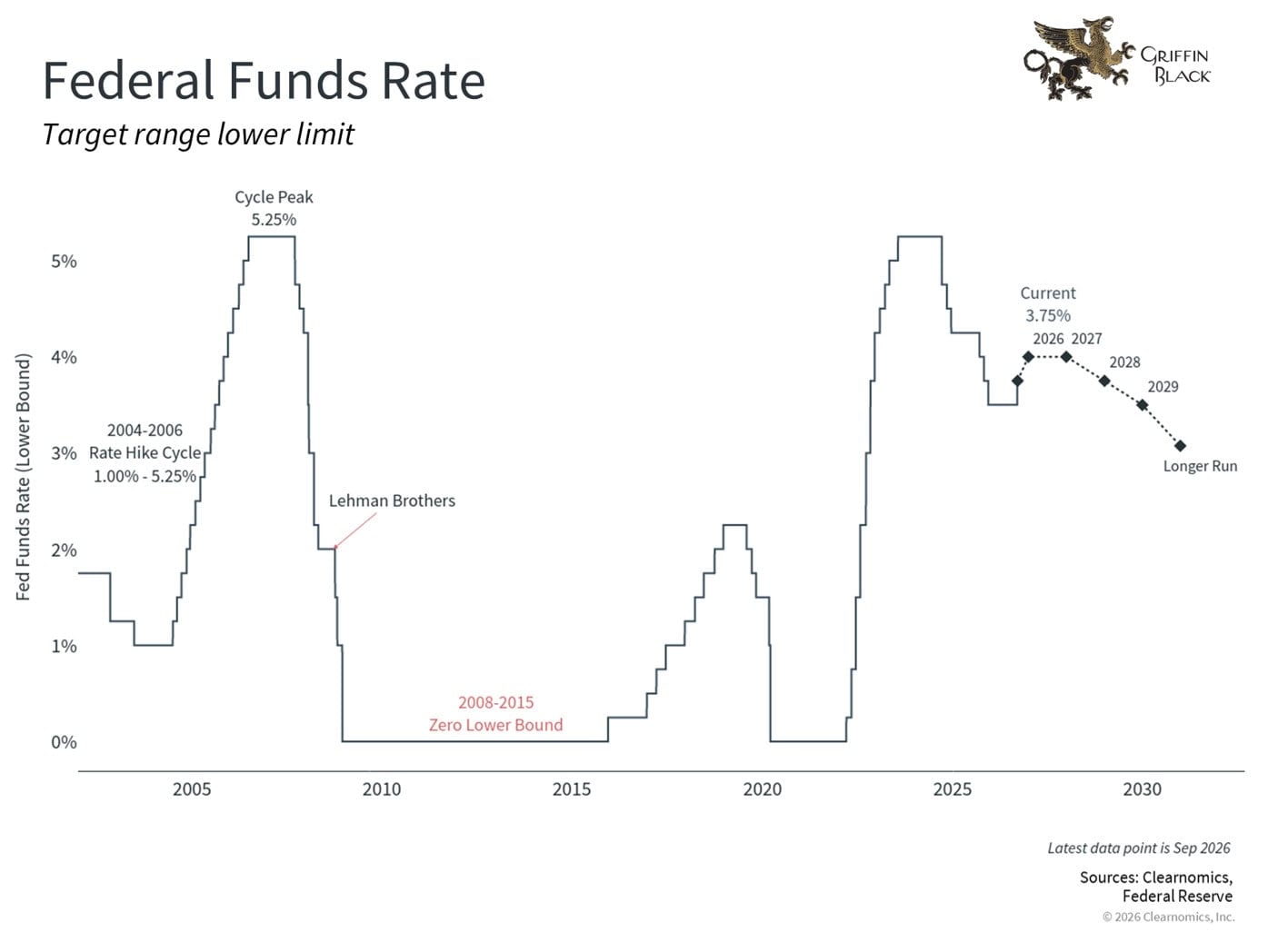 Line graph showing U.S. Federal Funds Rate lower bound from 2000 to 2030, with peaks near 5%, a zero lower bound from 2008-2015, and projected rates through 2030.