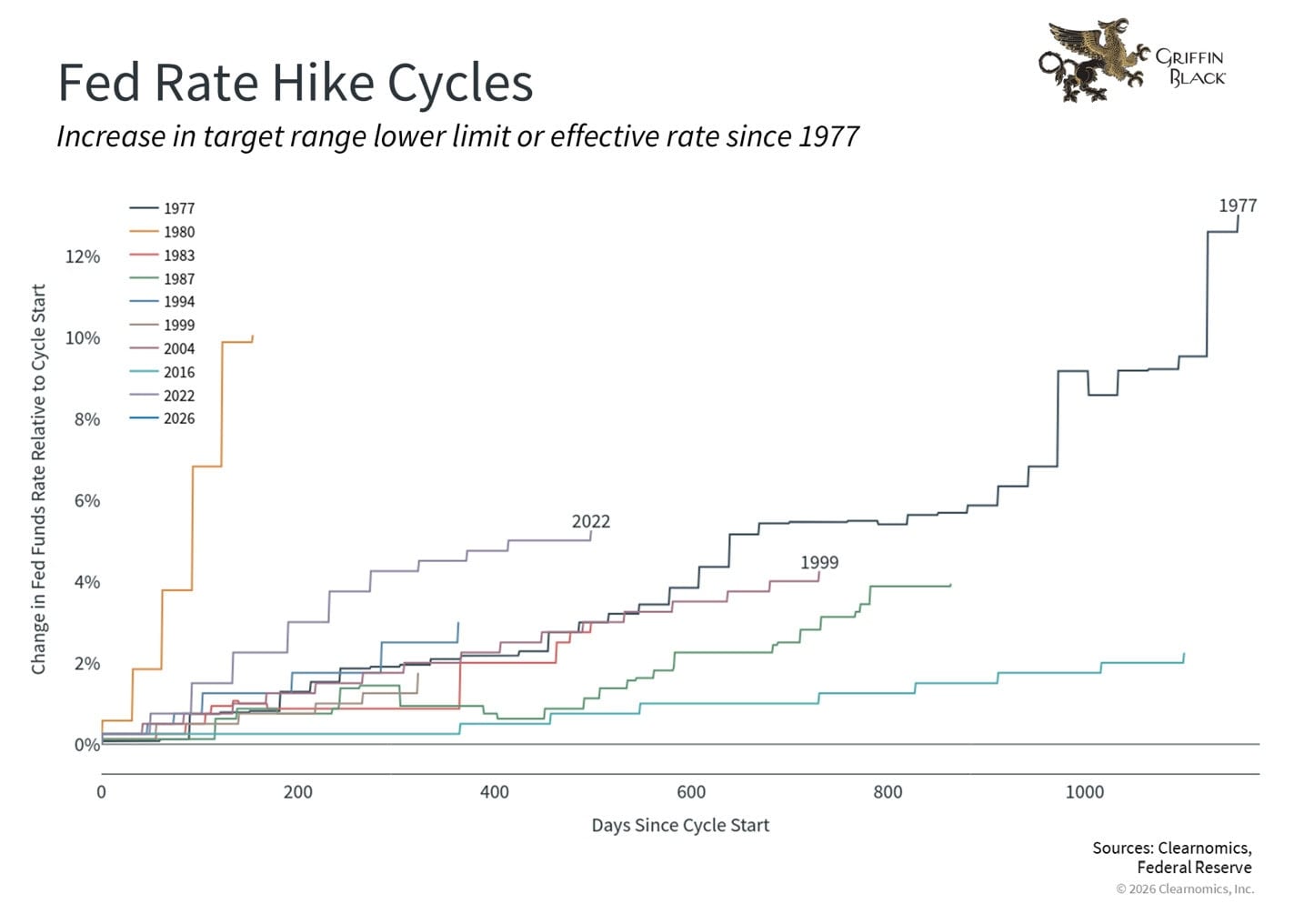 Line graph showing changes in the Fed funds rate over days since hike cycles began for years 1977–2026, with 2022 having the sharpest increase.