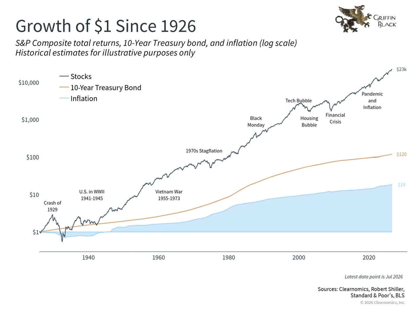 Line graph showing growth of $1 since 1926, comparing S&P 500, 10-year Treasury bonds, and inflation, with key economic events labeled. Data is on a log scale for illustrative purposes.